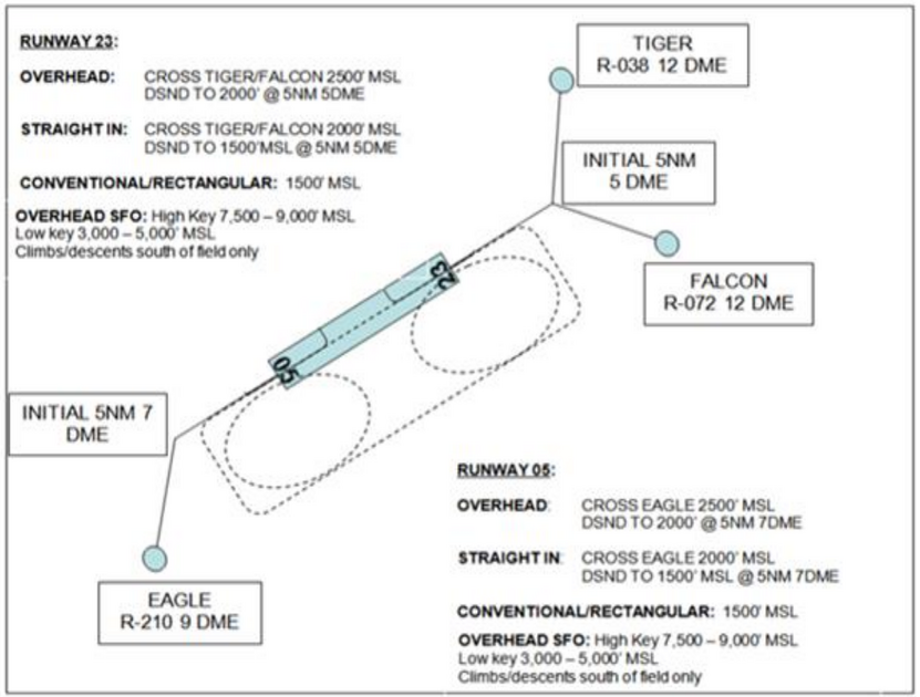 VFR TRAFFIC PATTERNS