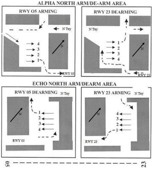 Arm/De-Arm Area Behaviour